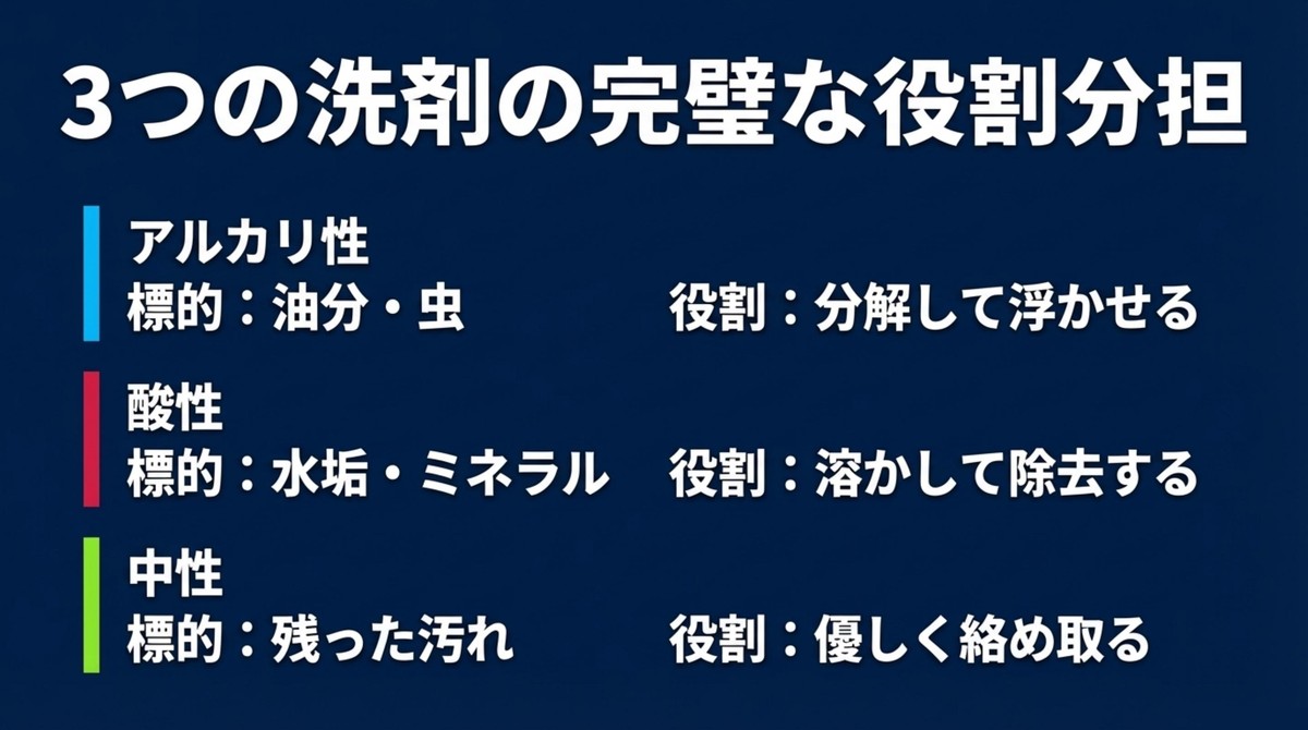 3つの洗剤の完璧な役割分担でコーティングを復活させる アルカリ性、酸性、中性の3つの洗剤が持つ油分やミネラル汚れに対する役割分担