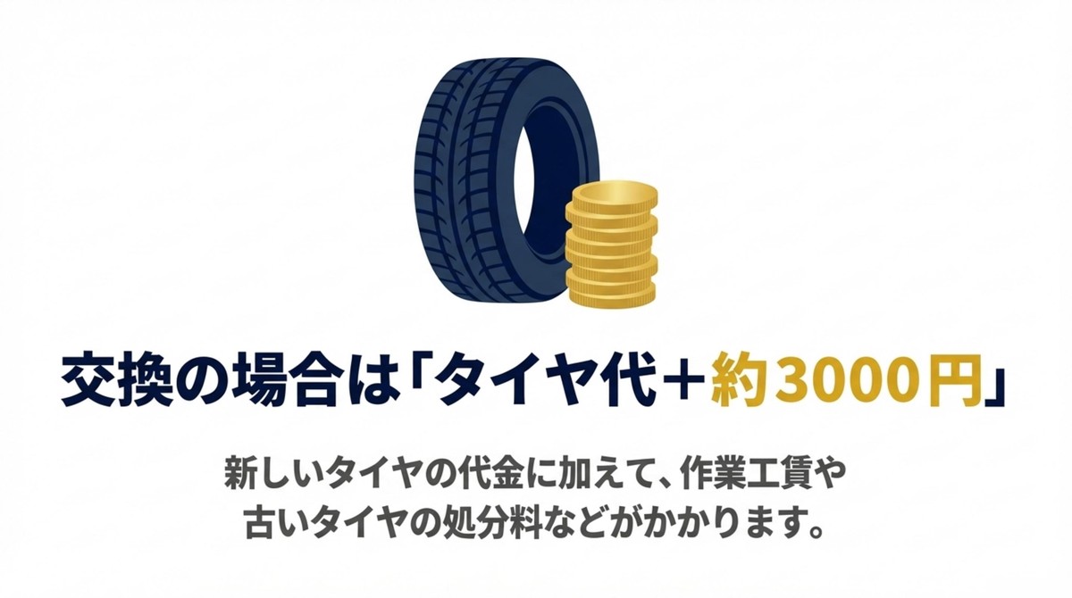 タイヤ交換になる場合の費用目安（タイヤ代＋約3000円）の解説