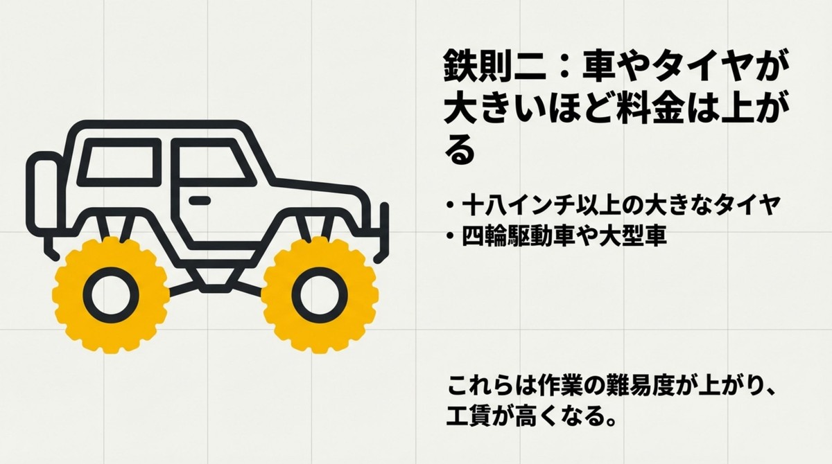 大きなタイヤと工賃上昇の解説