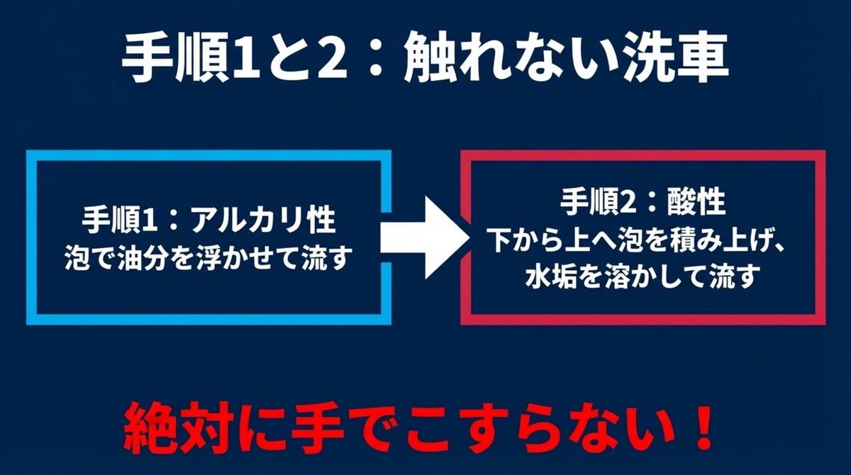 絶対に手でこすらない!手順1と2の「触れない洗車」 アルカリ性で油分を浮かせ、酸性で水垢を溶かす手順1と2の解説