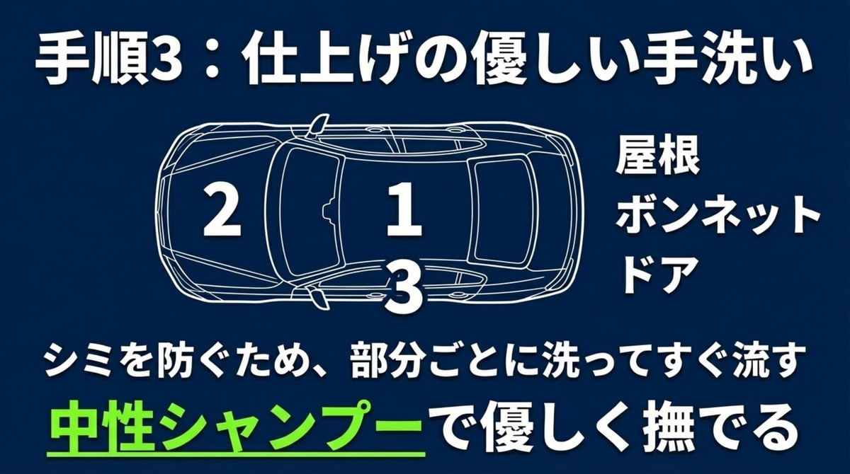 シミを防ぐため、部分ごとに洗ってすぐ流す 車の屋根、ボンネット、ドアと順番に部分ごとに洗っていく手順の図解