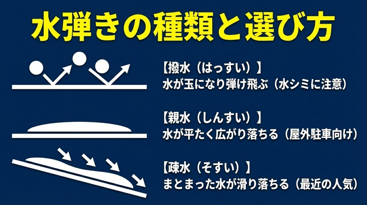 水弾きの種類「撥水・親水・疎水」の違い 撥水・親水・疎水の違いを図解