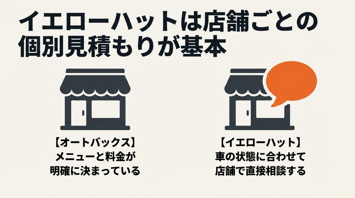 イエローハットとオートバックスの料金体系の違いを説明するスライド