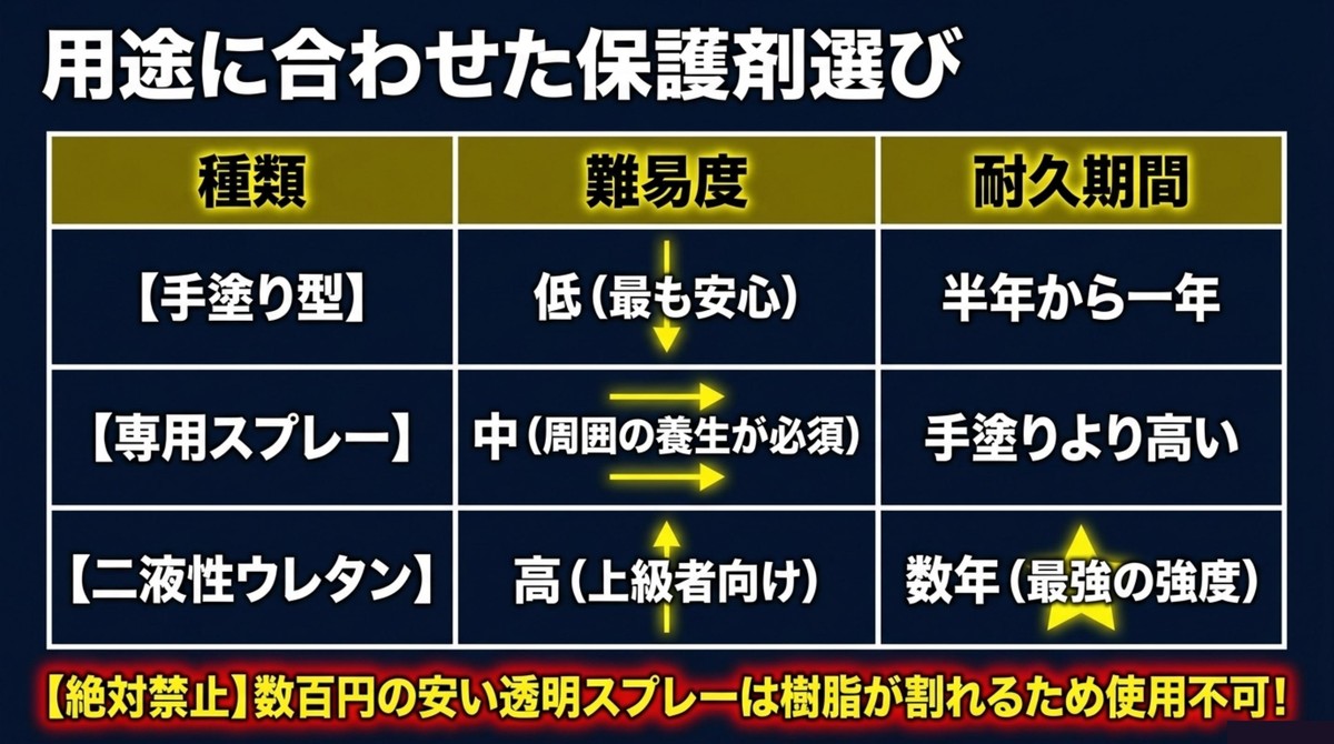 手塗り型、スプレー、二液性ウレタンなどの用途に合わせた保護剤の比較表