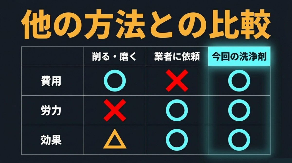 他の黄ばみ取り方法と費用や労力、効果を比較した表