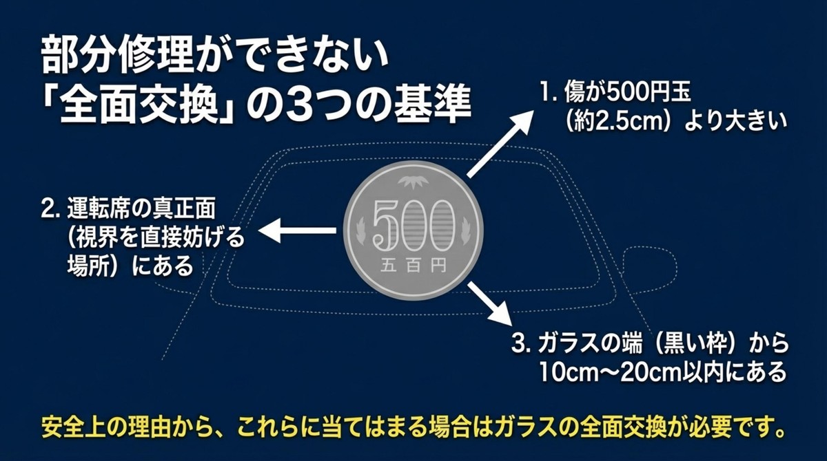 部分修理ができない全面交換の3つの基準 傷の大きさや位置によるフロントガラス全面交換の3つの基準
