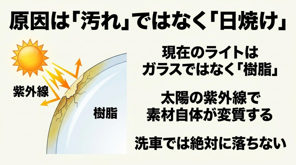 ヘッドライトの黄ばみの原因が汚れではなく紫外線による樹脂の劣化であることを示す図
