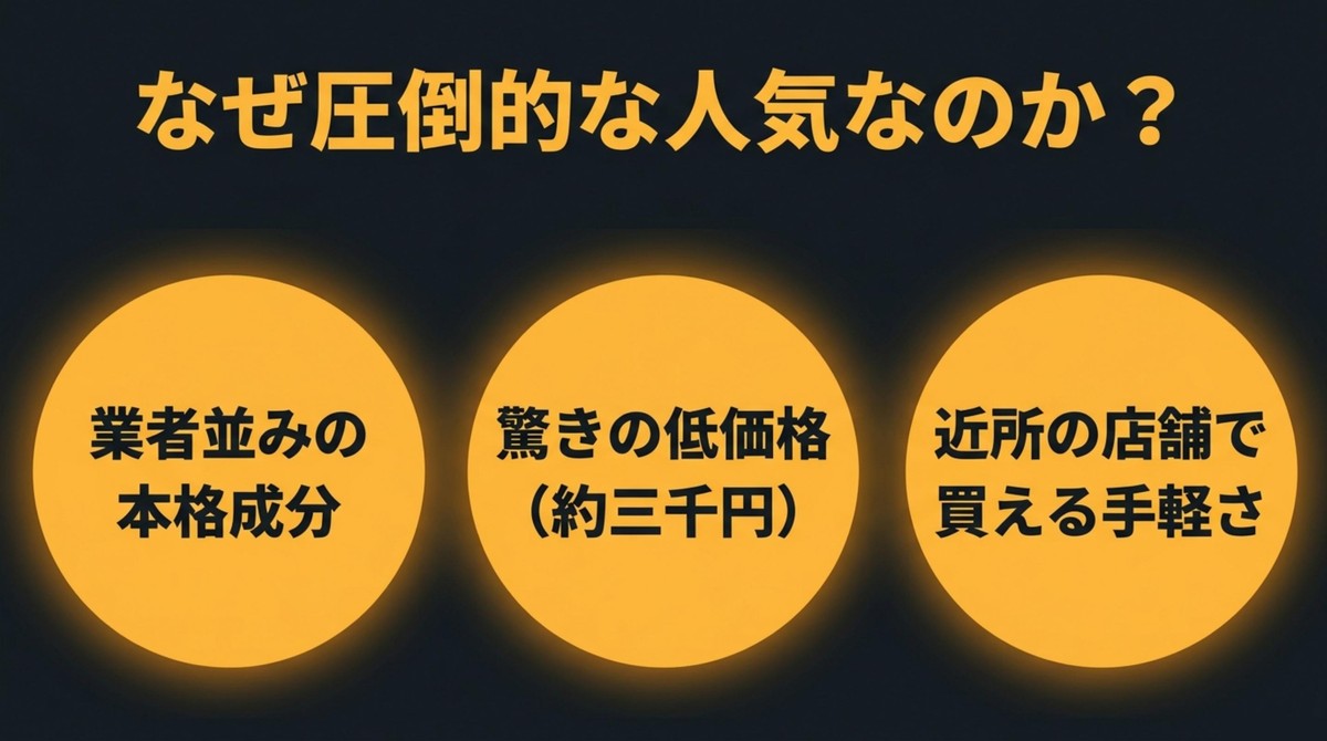 業者並みの本格成分と約三千円の低価格を両立した理由