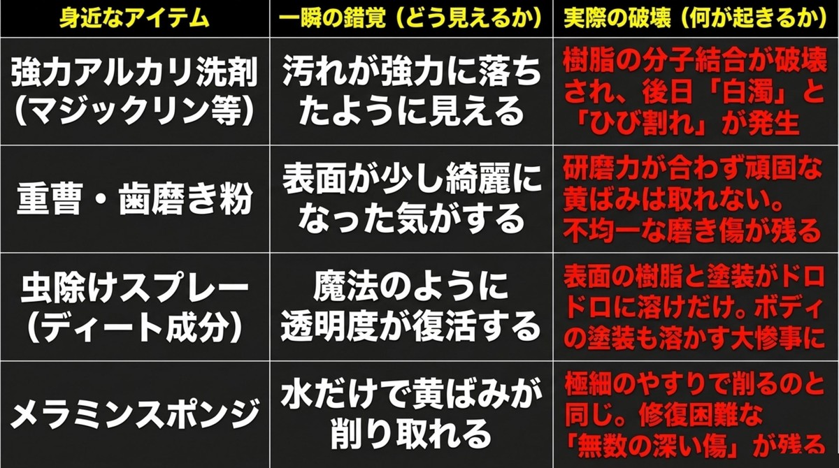 強力アルカリ洗剤や重曹など身近なアイテムを使った際の実際の破壊