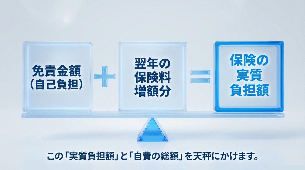保険の実質負担額を計算しよう 免責金額と翌年の保険料増額分を足した実質負担額の計算式