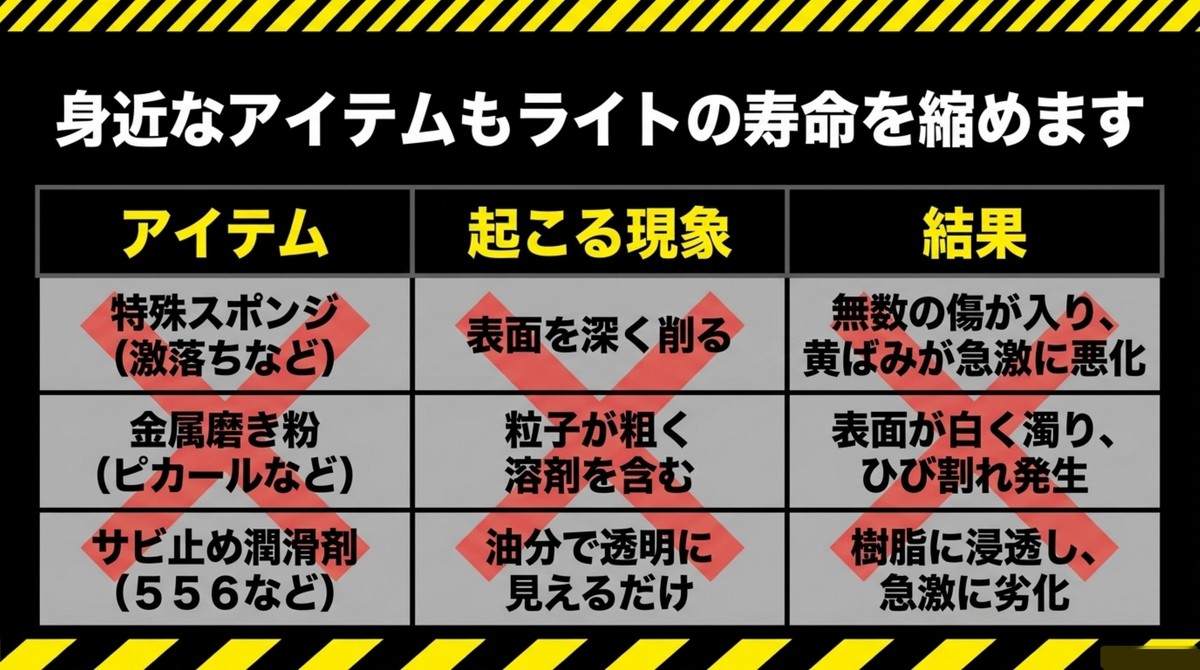 特殊スポンジ、金属磨き粉、サビ止め潤滑剤など、身近なアイテムがヘッドライトの寿命を縮める原因と結果をまとめた表 [cite: 24, 25]