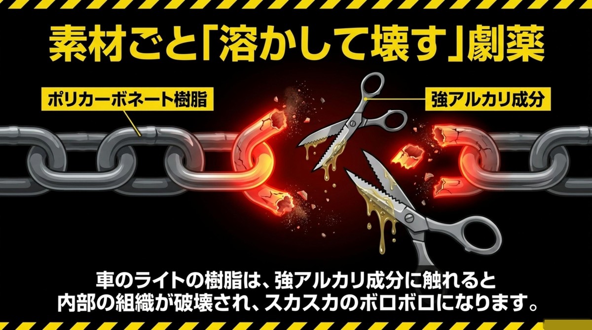 強アルカリ成分がポリカーボネート樹脂の内部組織を破壊し、スカスカのボロボロにしてしまうメカニズムのイメージ図 [cite: 13, 14, 15]