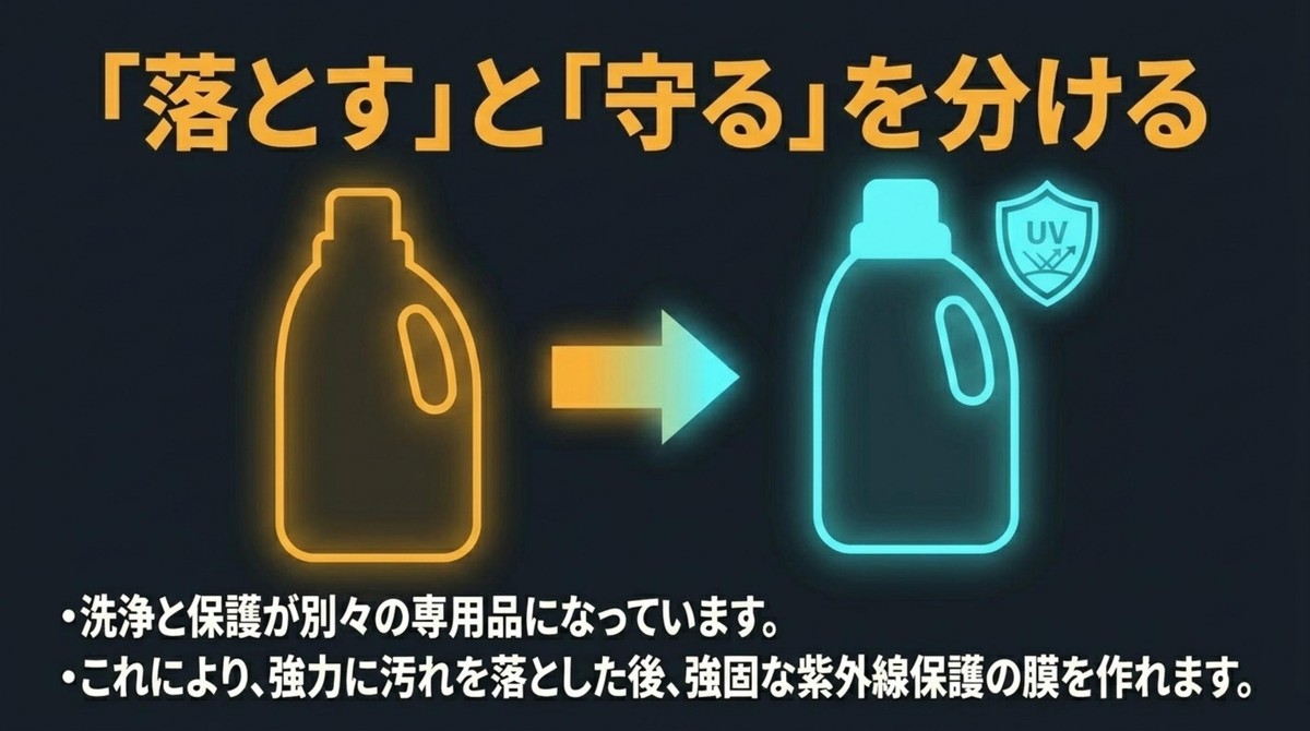 洗浄剤とUV保護のコーティング剤が別々になっている専用品の強み