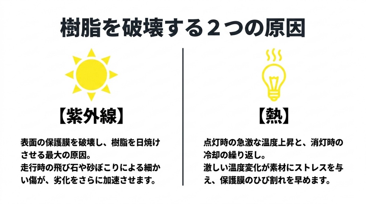 紫外線による保護膜の破壊と熱による急激な温度変化が樹脂を劣化させる原因の解説
