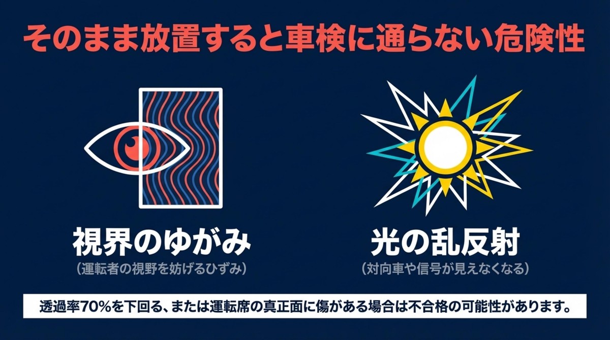 そのまま放置すると車検に通らない危険性 視界のゆがみや光の乱反射による危険性と車検基準