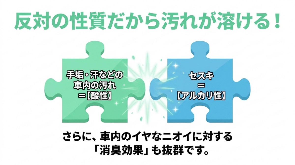 手垢や汗などの酸性の車内汚れにはアルカリ性のセスキが有効