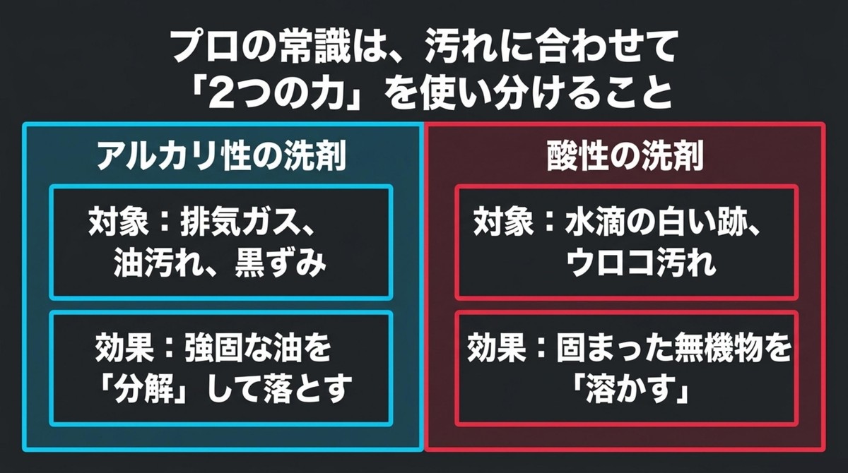 プロの常識であるアルカリ性と酸性の洗剤の使い分け