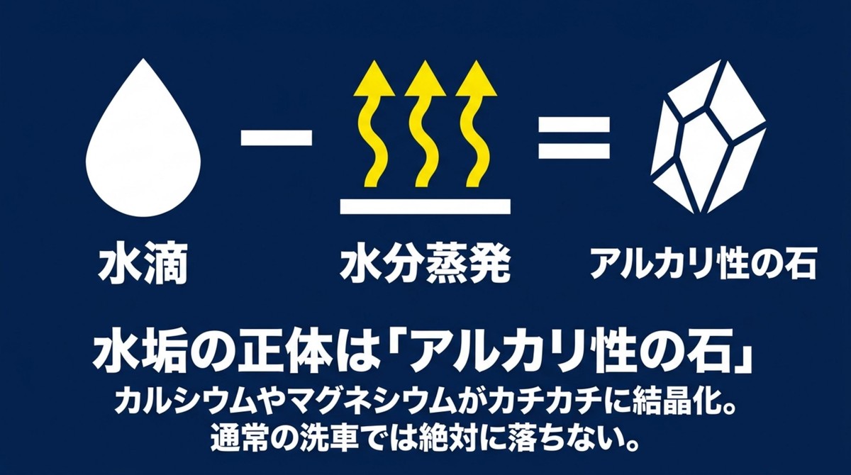 水垢の正体はカルシウムやマグネシウムが結晶化したアルカリ性の石