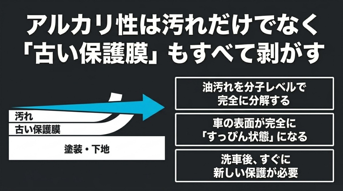 アルカリ性洗剤は古い保護膜も剥がし車をすっぴん状態にする