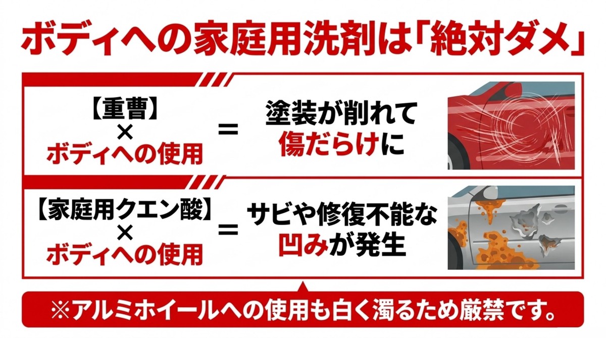重曹やクエン酸をボディに使用すると塗装が削れたり凹みが発生するため絶対ダメ