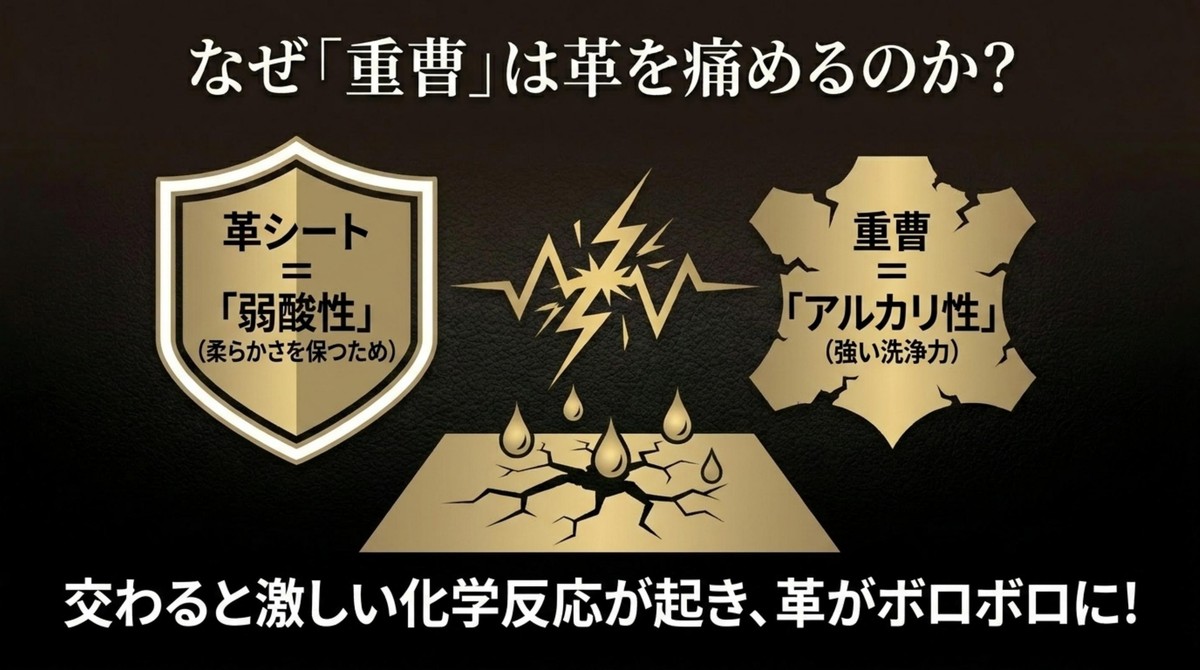 弱酸性の革シートとアルカリ性の重曹が交わると激しい化学反応が起き、革がボロボロになる [cite: 15, 18, 22, 23]