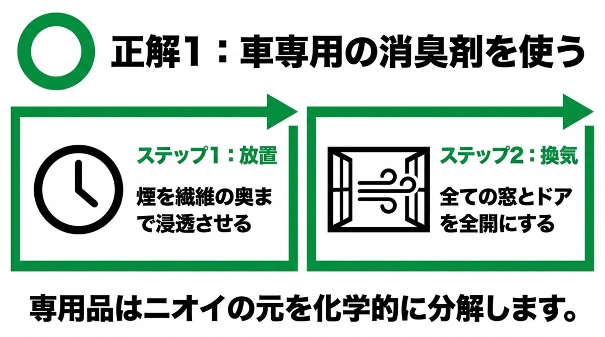 車専用の消臭剤を使用し、放置と換気のステップを説明するスライド