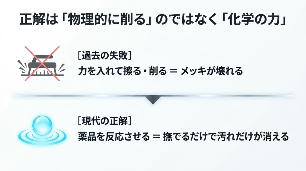力を入れて物理的に削るのではなく薬品を反応させる化学の力で汚れを落とすのが正解 [cite: 39, 41, 43]