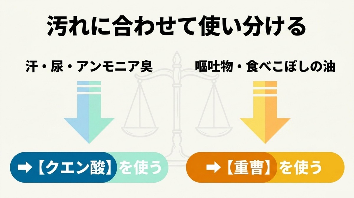 汗やアンモニア臭にはクエン酸、嘔吐物や油汚れには重曹といった汚れに合わせた使い分け