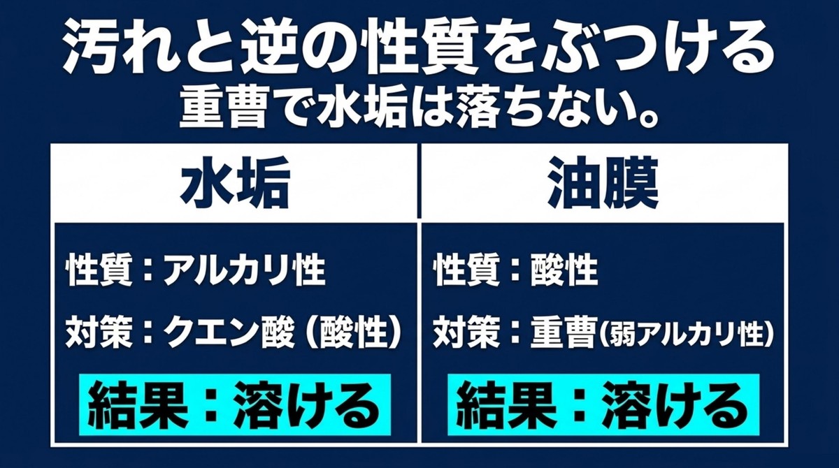 アルカリ性の水垢には酸性のクエン酸、酸性の油膜には弱アルカリ性の重曹が効くという比較表