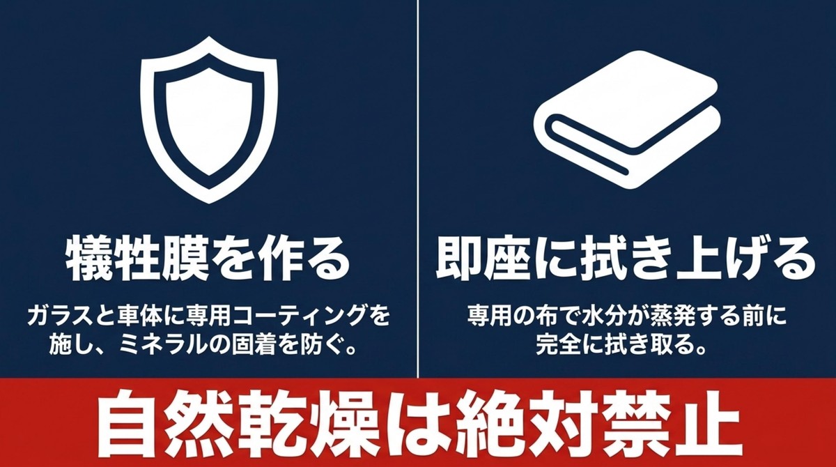 専用コーティングで犠牲膜を作り、水分が蒸発する前に即座に拭き上げる