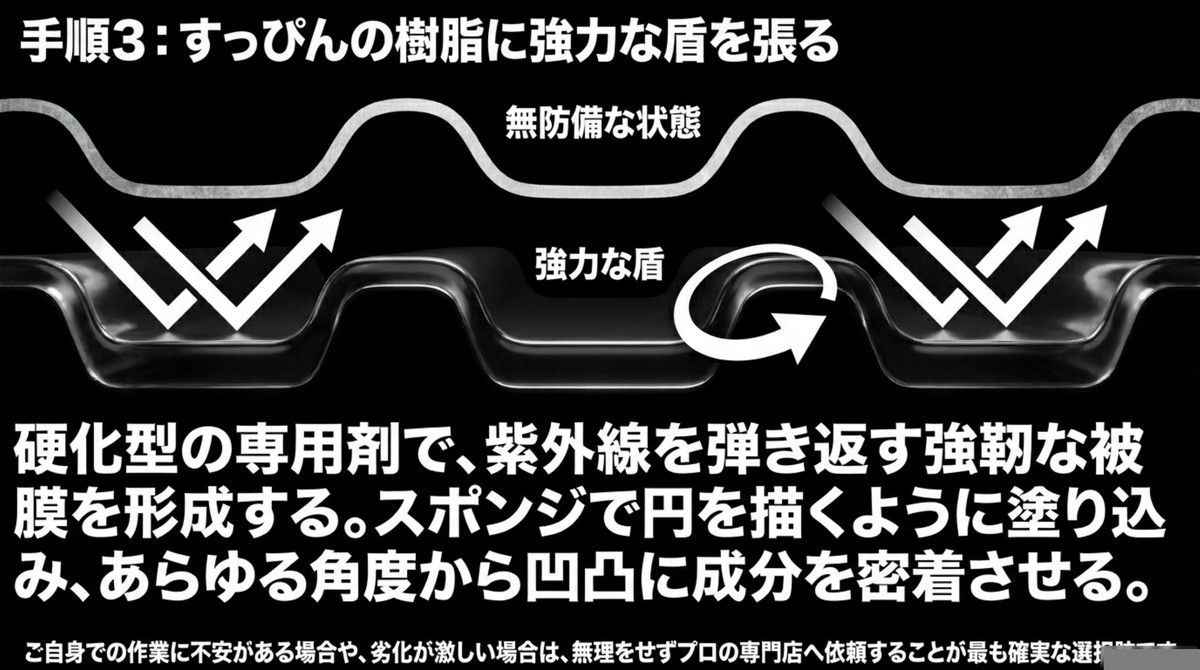 無防備なすっぴんの樹脂表面に、専用コーティング剤で強靭な保護被膜の盾を張る図解