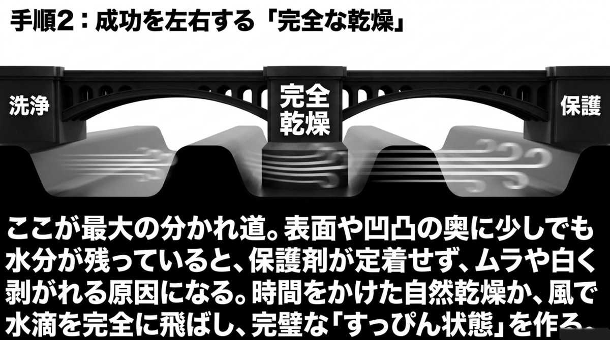 洗浄後に水分を完全に絶ち切り、保護剤定着のためのすっぴん状態を作る乾燥工程の図解