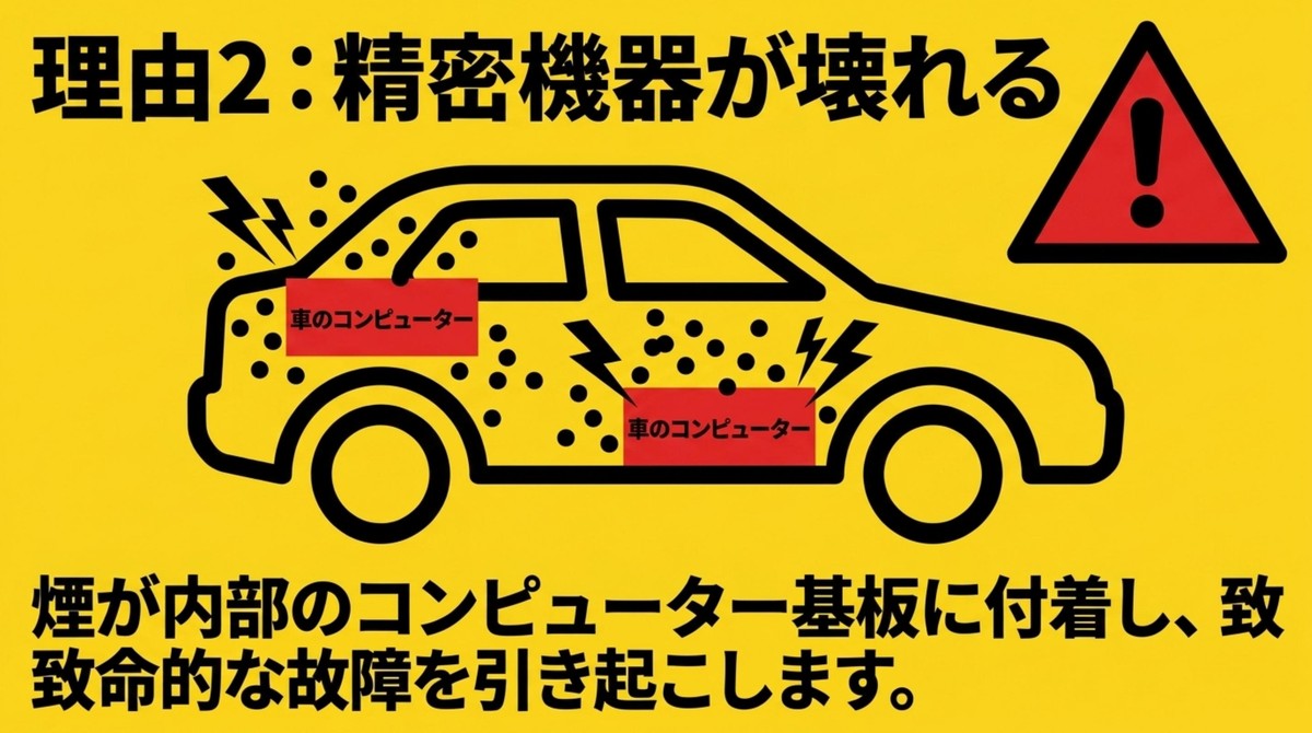 くん煙剤の煙が車の精密機器やコンピューター基板にダメージを与えるリスクを図解したスライド