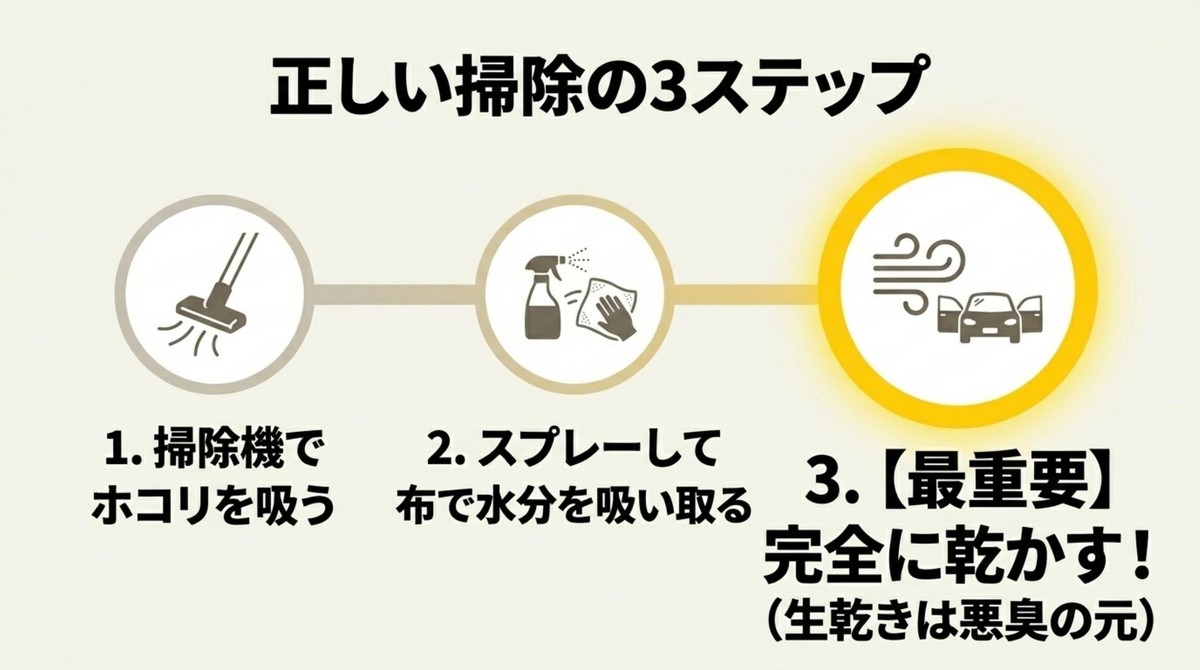 掃除機でホコリを吸い、スプレーして拭き取った後、完全に乾かす正しい掃除の3ステップ