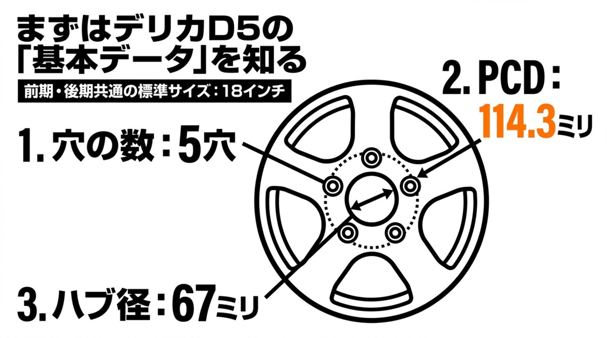 デリカD5のPCD、穴数、ハブ径などの基本データを解説したスライド