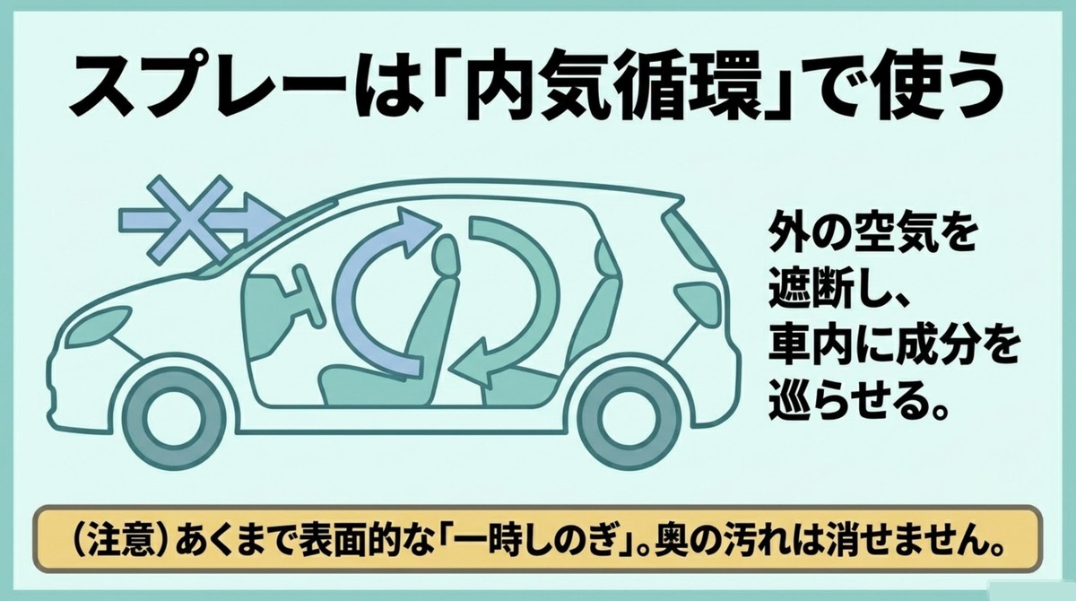 スプレーは外の空気を遮断し内気循環で使用する手順と、あくまで表面的な一時しのぎであるという注意書き