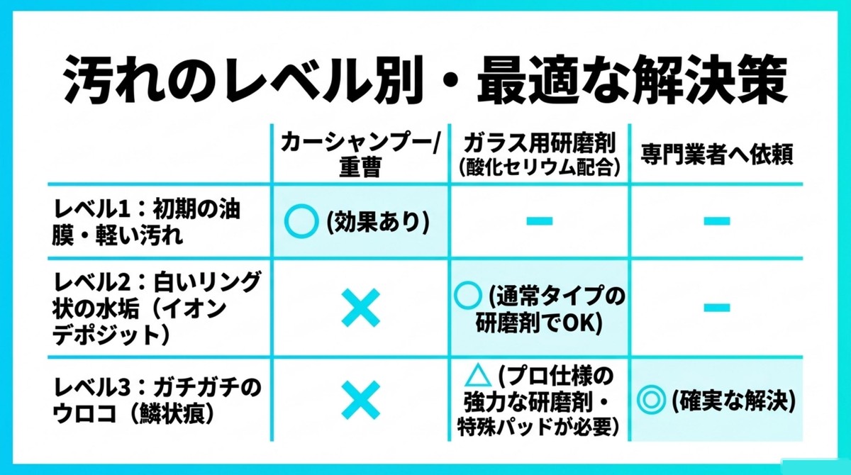 汚れのレベル別・最適な解決策の表