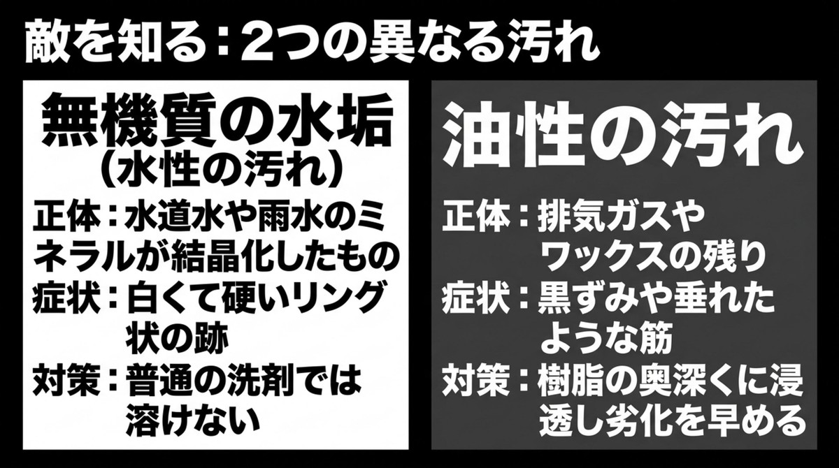 無機質の水垢と油性の汚れの正体、症状、対策を比較した表