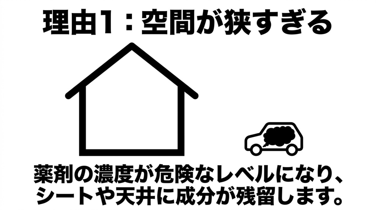 家と車の空間容積の違いにより、車内では薬剤濃度が危険なレベルになることを説明するスライド