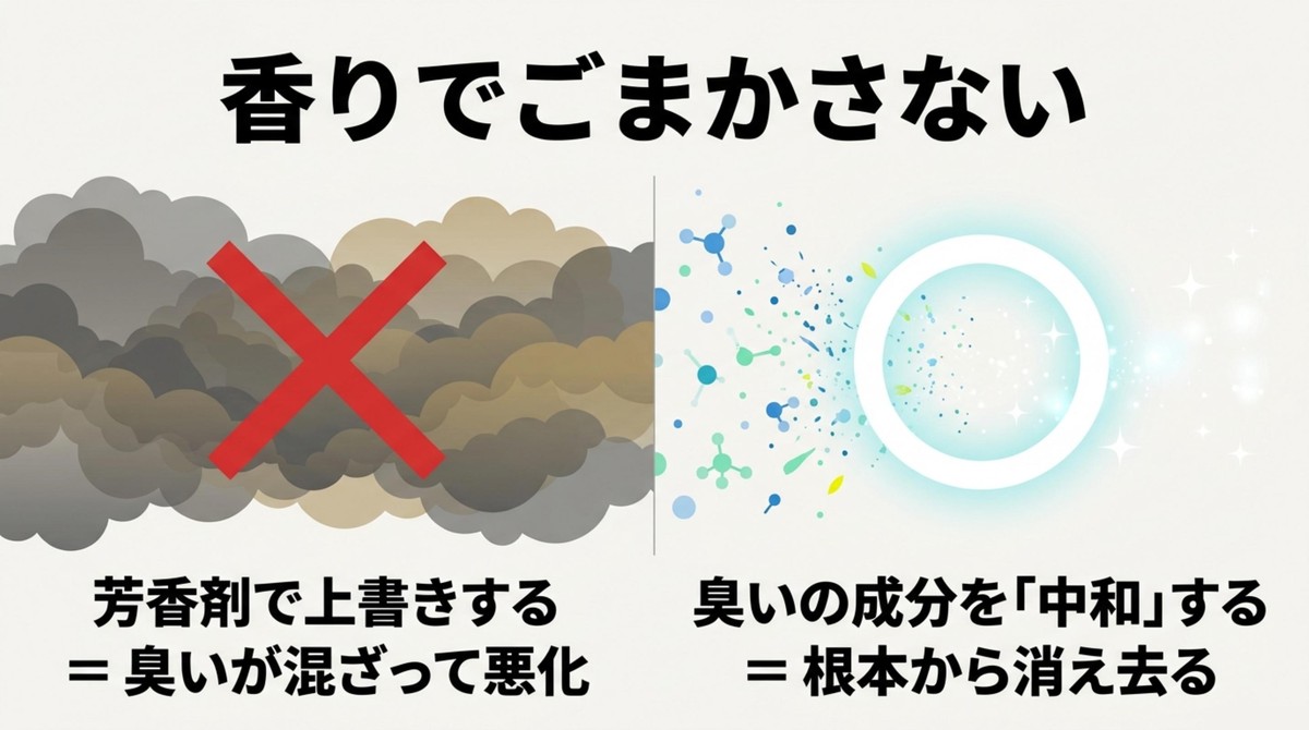 芳香剤で上書きするのではなく、臭いの成分を中和して根本から消し去るメカニズム