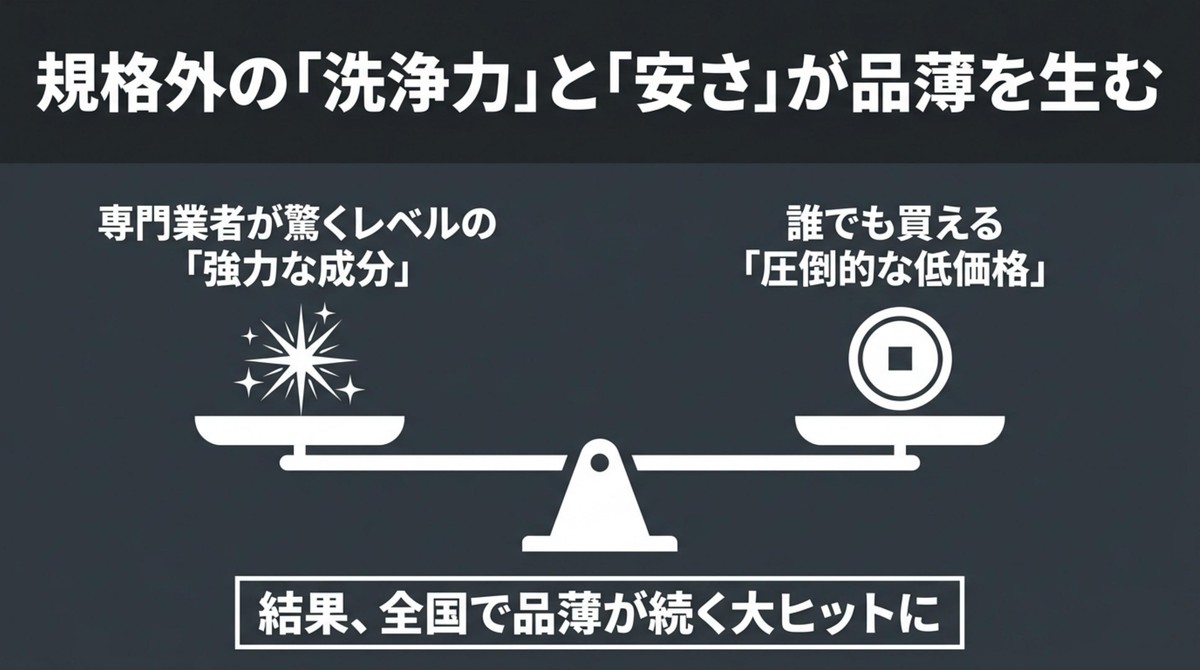 規格外の洗浄力と安さが品薄を生む理由