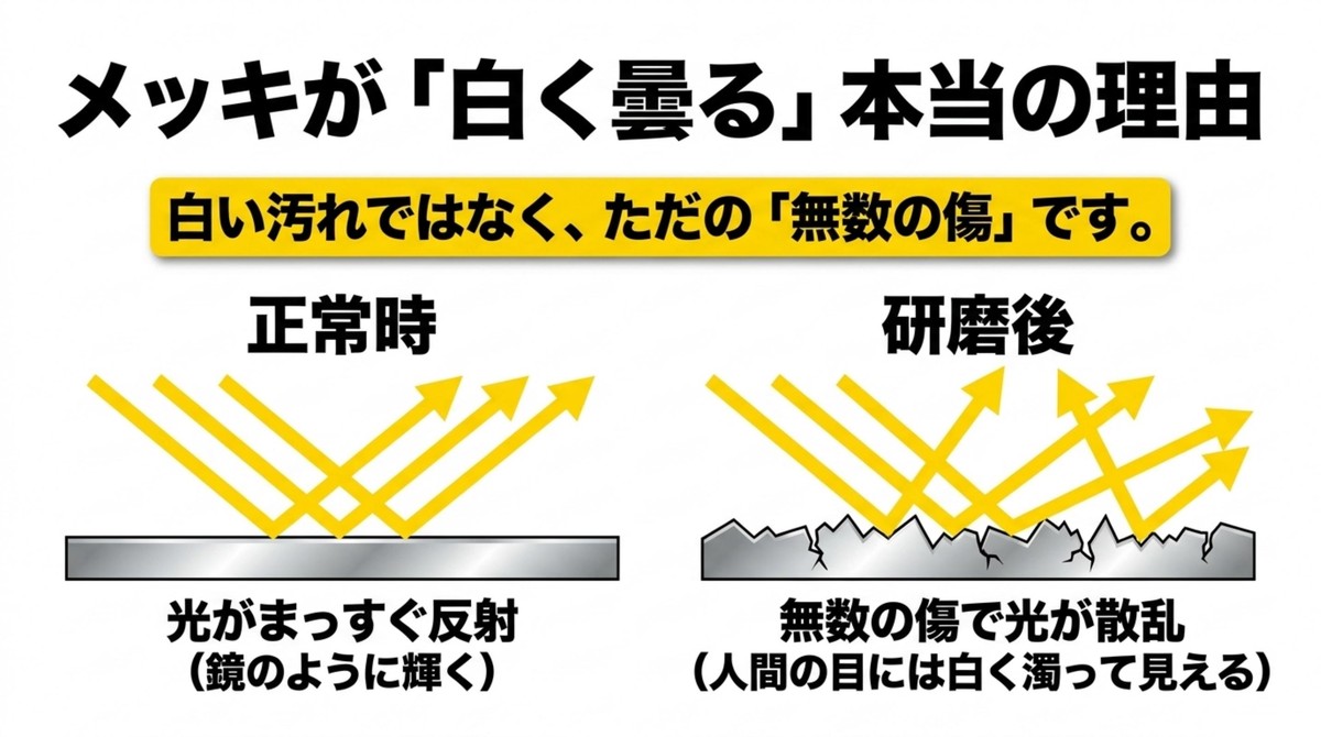 無数の傷によって光が散乱し、メッキが白く曇って見えるメカニズム