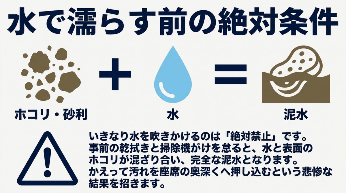 ホコリと水が混ざり合って泥水になることを警告する図解