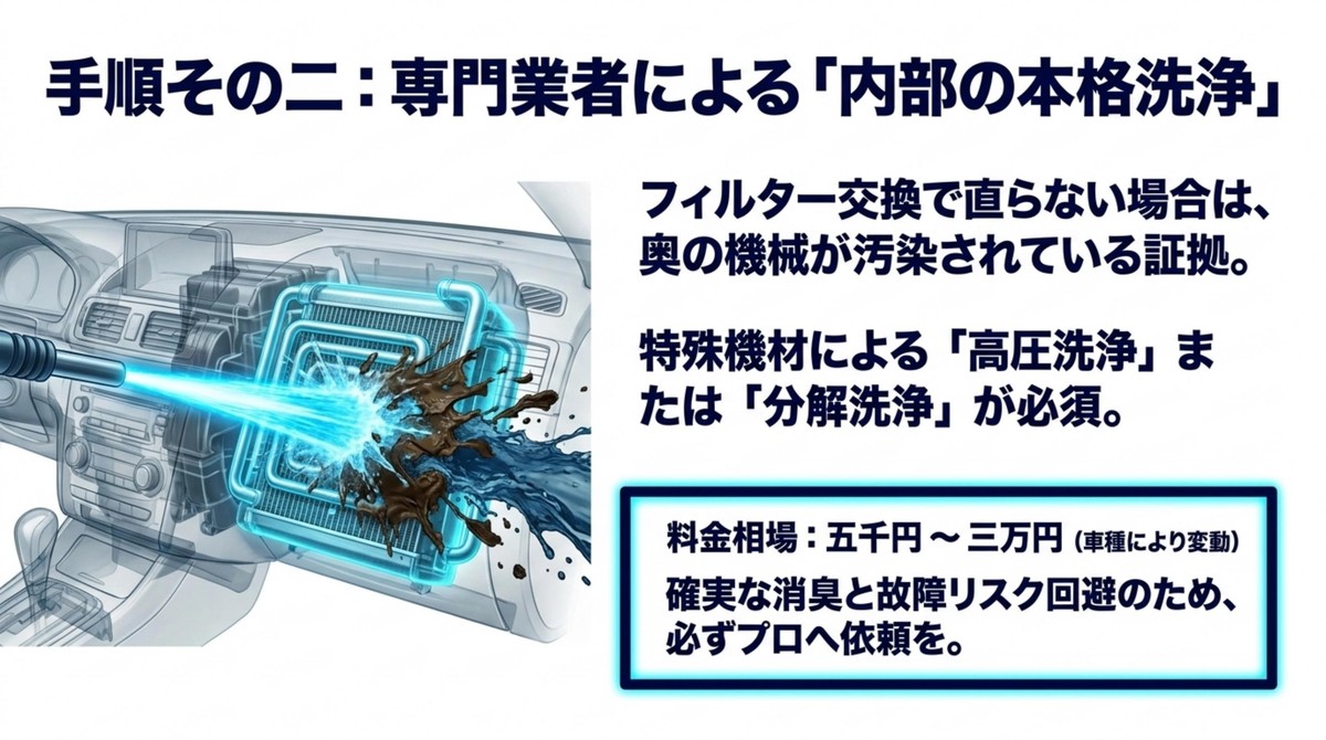 専門業者が機材を使ってエバポレーターを高圧洗浄しているイラスト