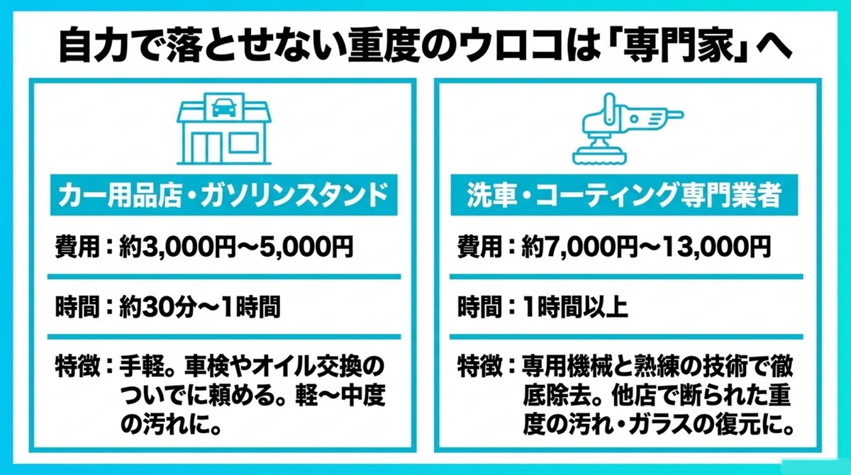 店舗や業者に依頼した際の費用と時間の目安