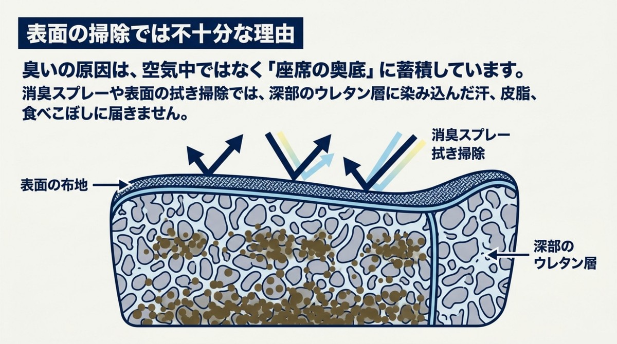 表面の掃除では不十分な理由とシート深部のウレタン層の汚れの図解