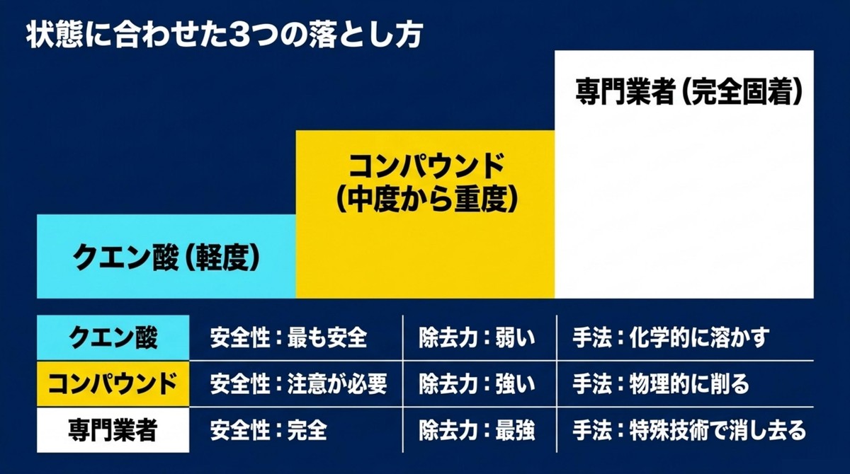 専門業者、クエン酸、コンパウンドという状態に合わせた3つの落とし方の比較表