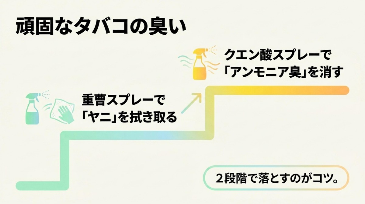 頑固なタバコの臭いには重曹スプレーでヤニを拭き取り、クエン酸スプレーでアンモニア臭を消す2段階の方法