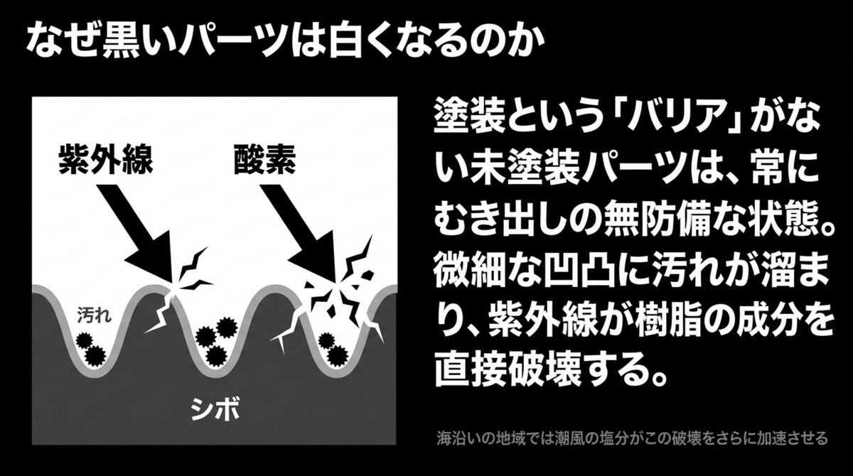 紫外線と酸素が未塗装パーツのシボに入り込み、樹脂成分を直接破壊するメカニズムの図解