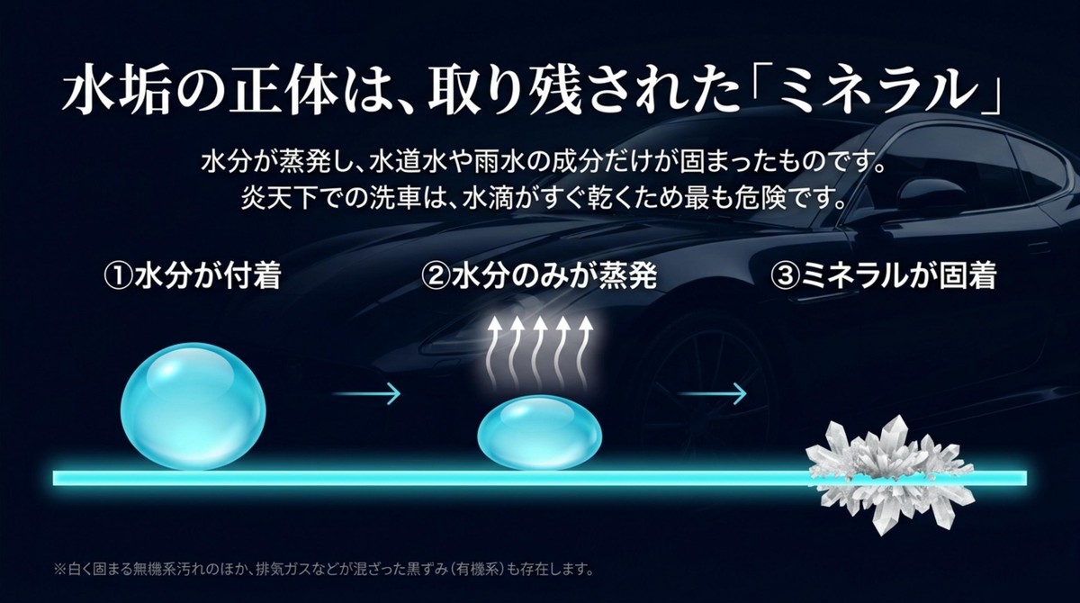 水分が蒸発してミネラルが固まる水垢の発生メカニズム